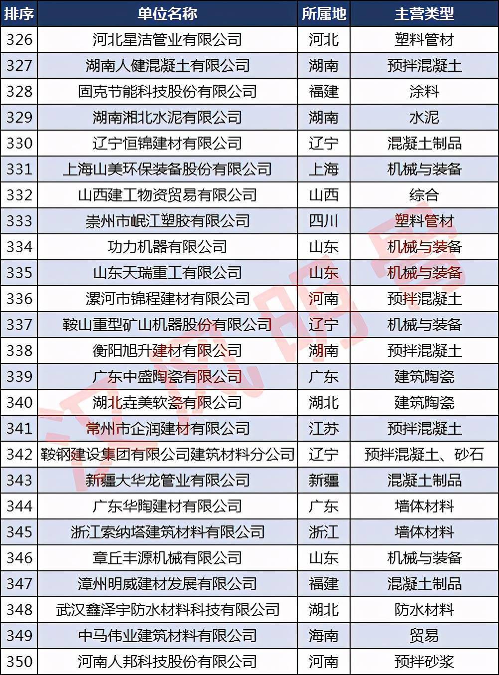中国建材企业500强分布6686体育：浙江40家福建、河南各28家(图14)