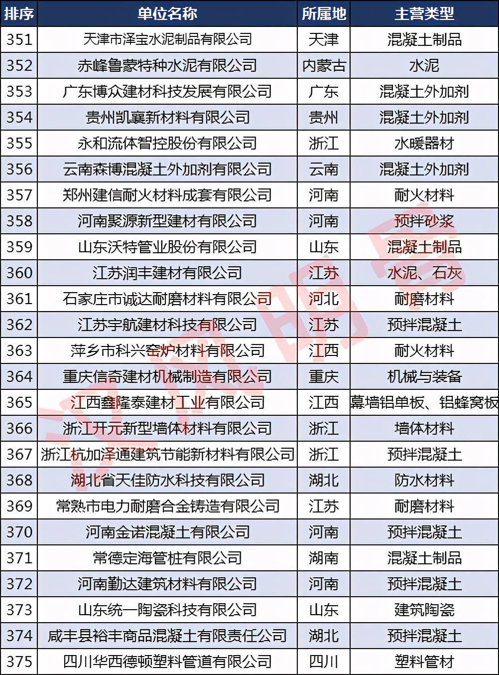 中国建材企业500强分布6686体育：浙江40家福建、河南各28家(图15)