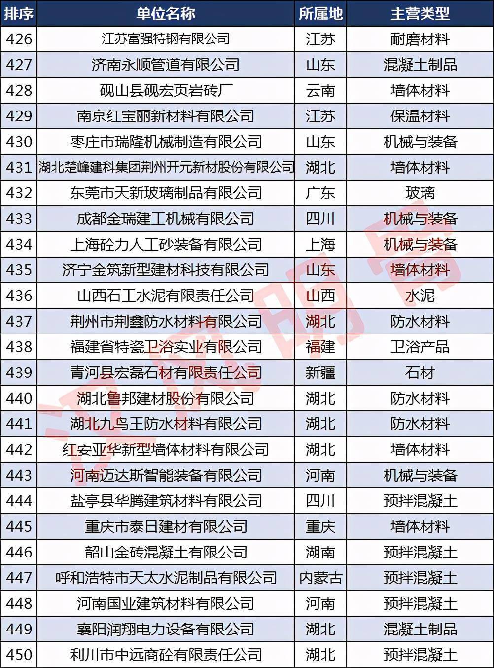 中国建材企业500强分布6686体育：浙江40家福建、河南各28家(图18)