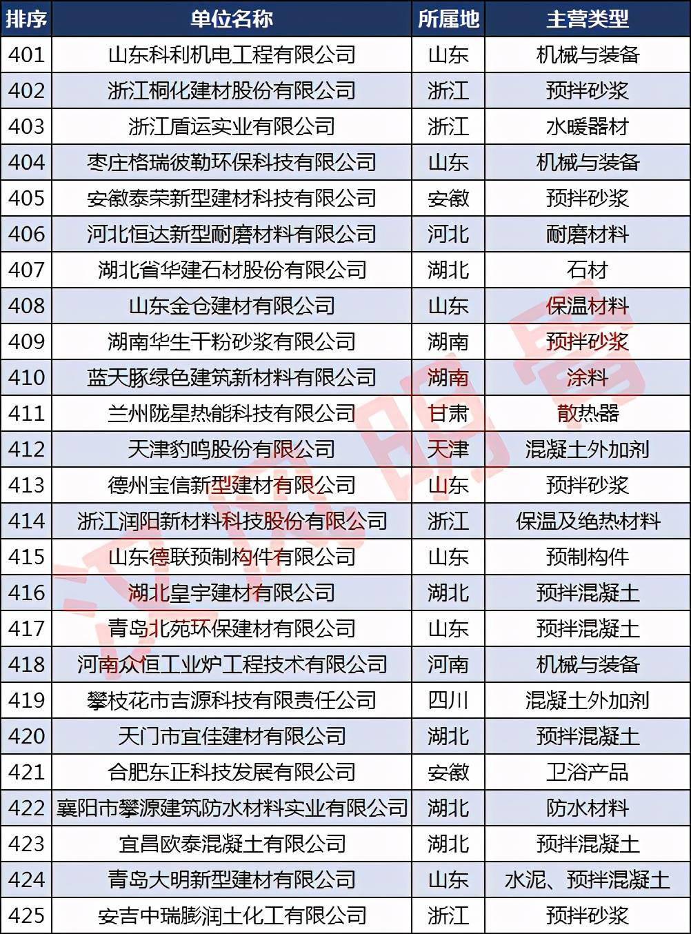 中国建材企业500强分布6686体育：浙江40家福建、河南各28家(图17)