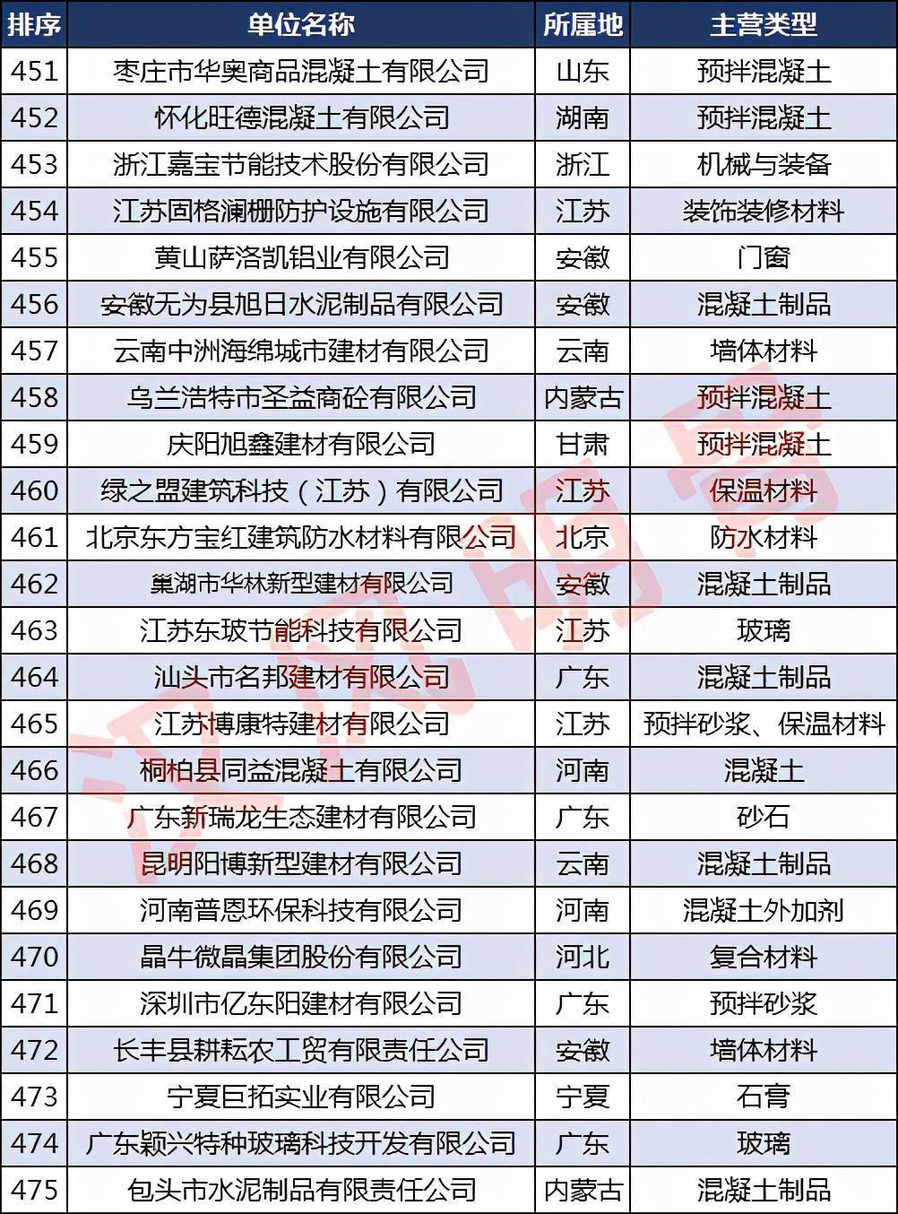 中国建材企业500强分布6686体育：浙江40家福建、河南各28家(图19)