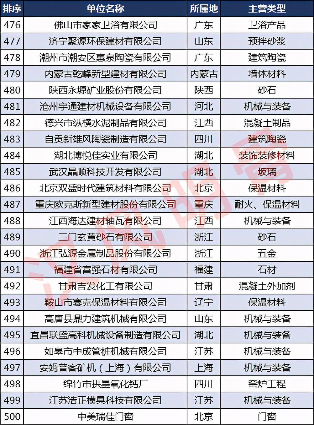 中国建材企业500强分布6686体育：浙江40家福建、河南各28家(图20)