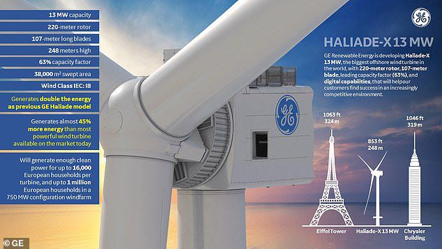 6686体育美2023年将建世界最大海上风电场风力涡轮机高260米(图1)