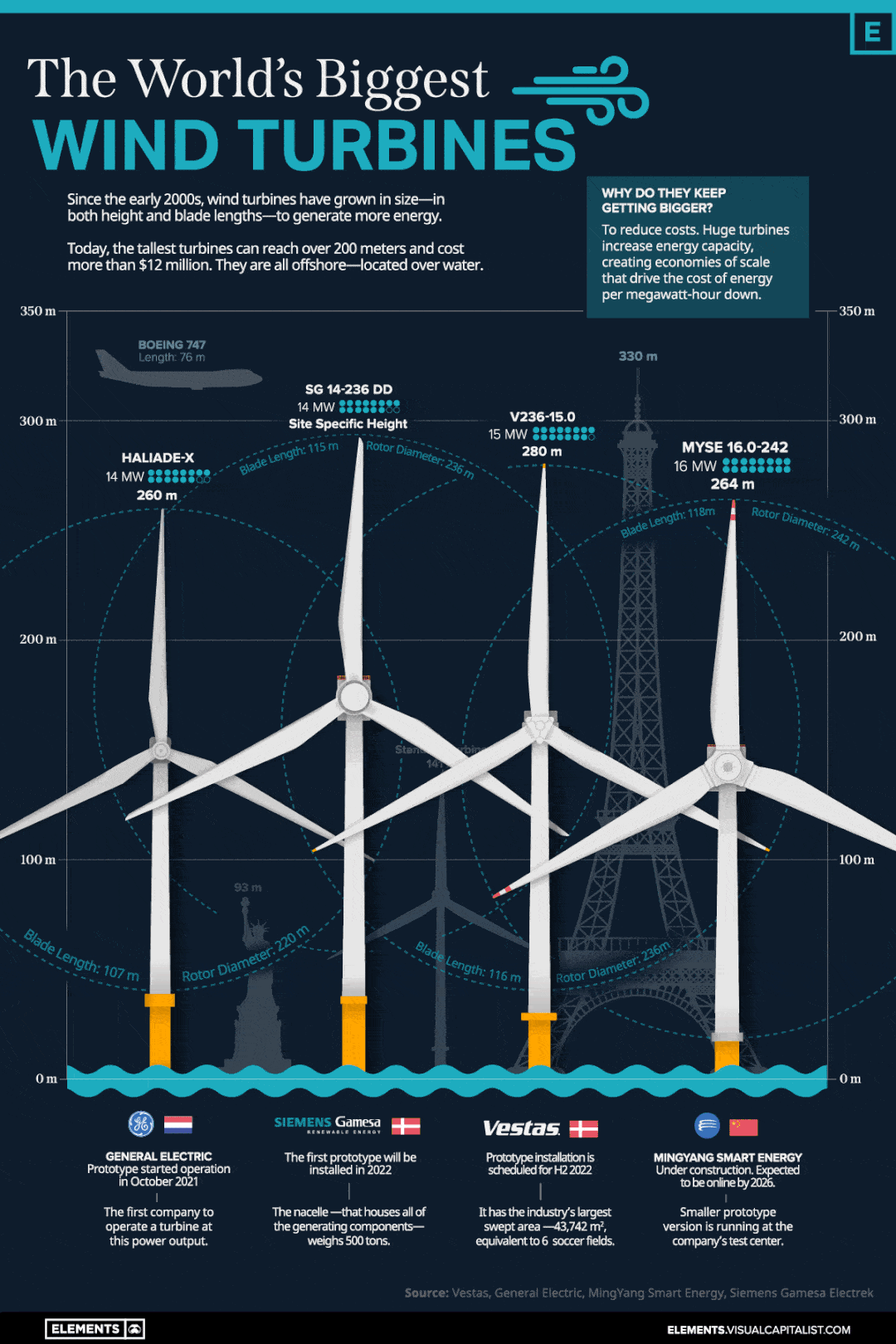 【图说】全球最大的风力涡轮6686体育机有多高？(图1)