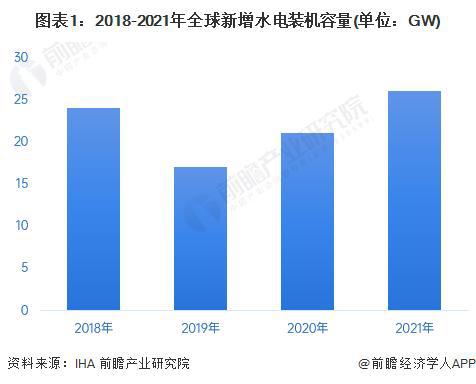 6686体育：【行业前瞻】2023-2028年全球及中国水力发电行业发展分析(图1)