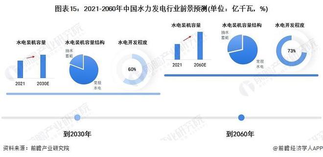 6686体育：【行业前瞻】2023-2028年全球及中国水力发电行业发展分析(图10)