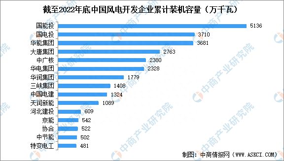 6686体育app：2023年中国风电设备产业链图谱研究分析(图15)