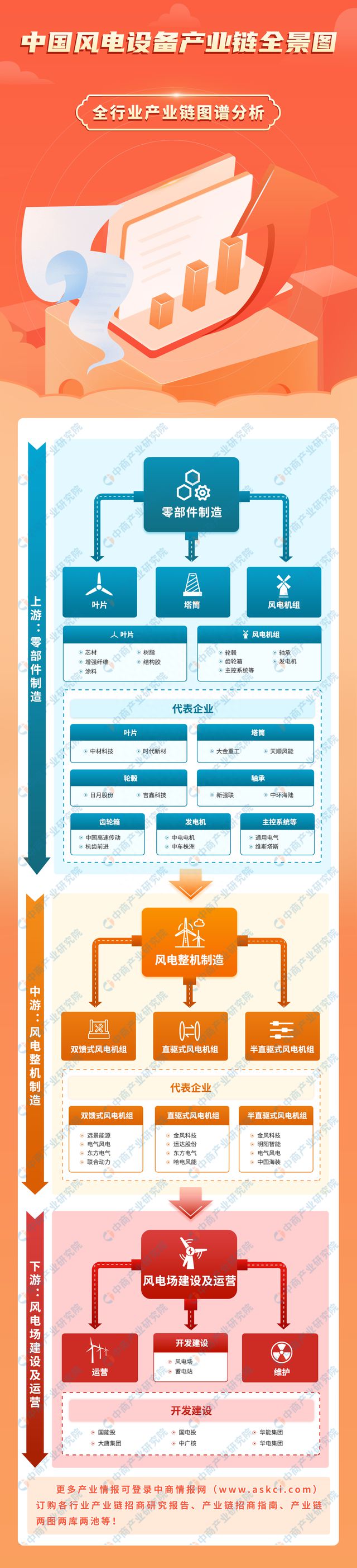 6686体育app：2023年中国风电设备产业链图谱研究分析(图1)