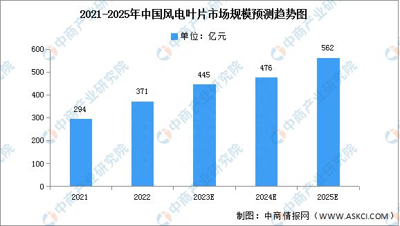 6686体育app：2023年中国风电设备产业链图谱研究分析(图5)