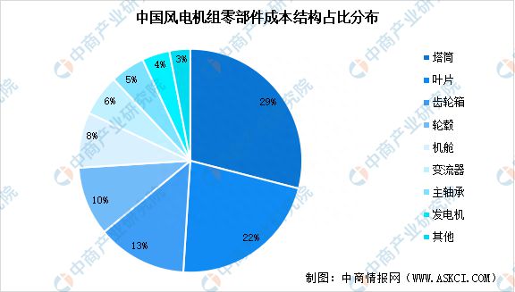 6686体育app：2023年中国风电设备产业链图谱研究分析(图2)