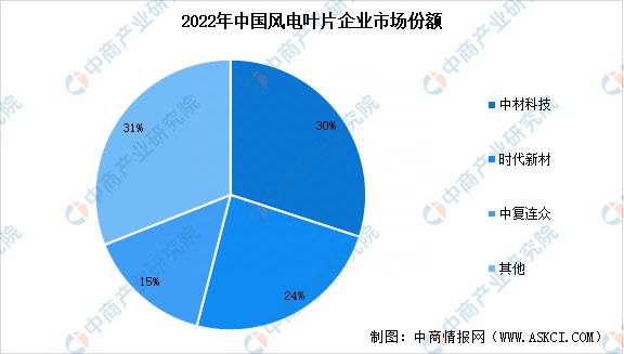 6686体育app：2023年中国风电设备产业链图谱研究分析(图7)