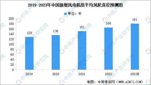 6686体育app：2023年中国风电设备产业链图谱研究分析(图6)