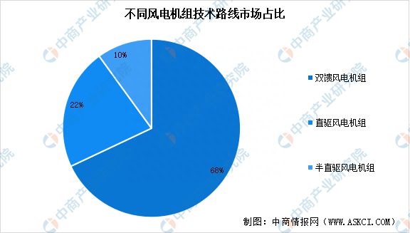6686体育app：2023年中国风电设备产业链图谱研究分析(图10)