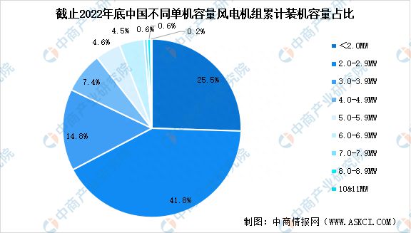 6686体育app：2023年中国风电设备产业链图谱研究分析(图11)