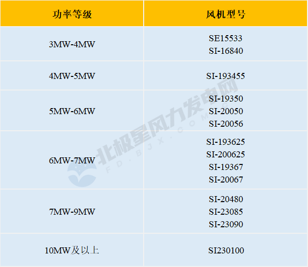 6686体育官方：【收藏】2023年中国风电整机商名录！14家企业超293款机型！(图10)
