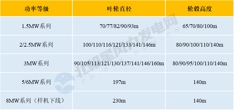 6686体育官方：【收藏】2023年中国风电整机商名录！14家企业超293款机型！(图21)
