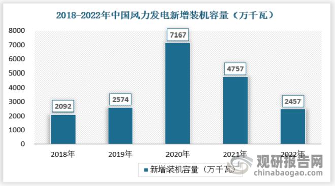 6686体育：中国风电市场现状深度研究与未来前景分析报告（2023-2030年）(图1)