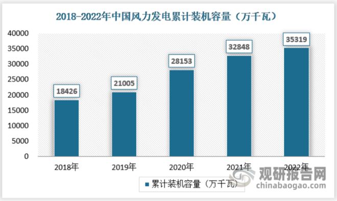 6686体育：中国风电市场现状深度研究与未来前景分析报告（2023-2030年）(图2)