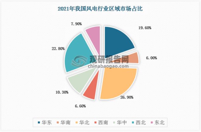 6686体育：中国风电市场现状深度研究与未来前景分析报告（2023-2030年）(图3)
