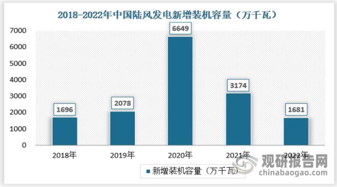 6686体育：中国风电市场现状深度研究与未来前景分析报告（2023-2030年）(图4)