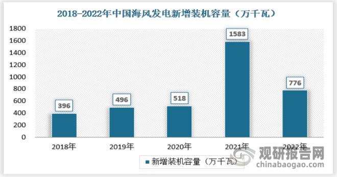 6686体育：中国风电市场现状深度研究与未来前景分析报告（2023-2030年）(图5)