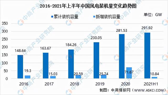 6686：2021年中国风力发电产业市场前景及投资研究报告(图3)