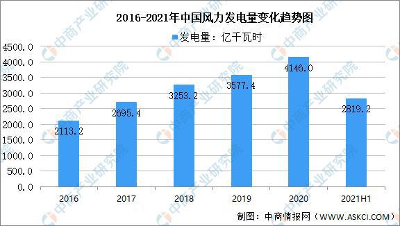 6686：2021年中国风力发电产业市场前景及投资研究报告(图5)