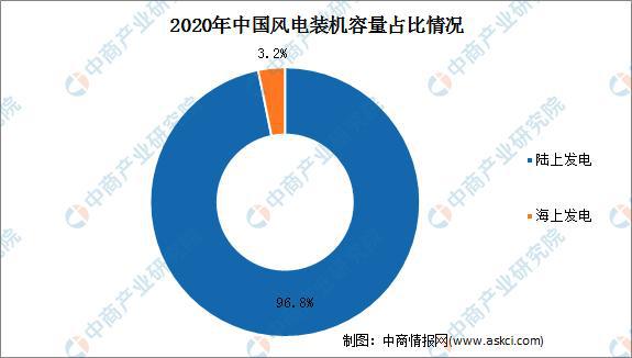 6686：2021年中国风力发电产业市场前景及投资研究报告(图4)