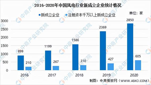 6686：2021年中国风力发电产业市场前景及投资研究报告(图6)