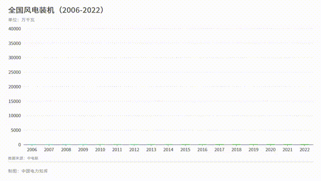 6686体育官网：2022光伏风电版图(图3)