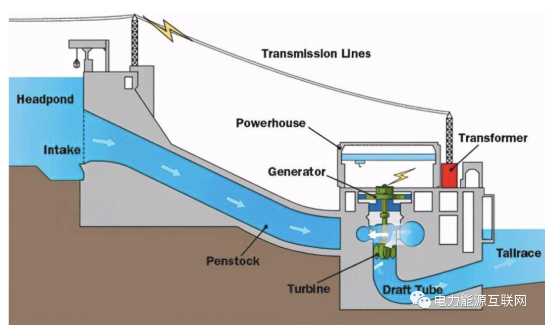 6686体育官网：浅谈水力发电系统的特点及优势(图1)