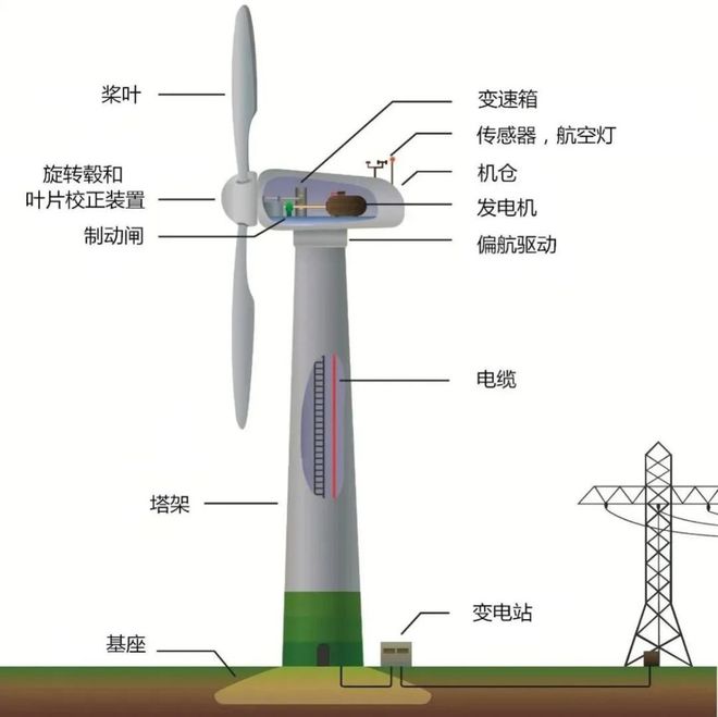 6686体育下载：风力发电是“垃圾电”？欧美都在拆除中国为何还加大建设力度？(图6)