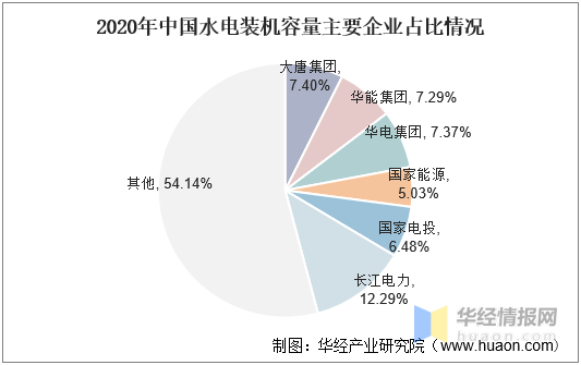 6686体育app：中国水力发电行业竞争格局及行业投资前景预测报告(图1)