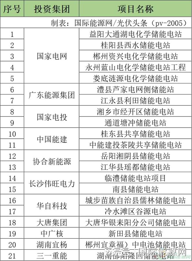 6686体育：湖南公布21个新能源发电项目配置新型储能首批试点候选名单(图1)