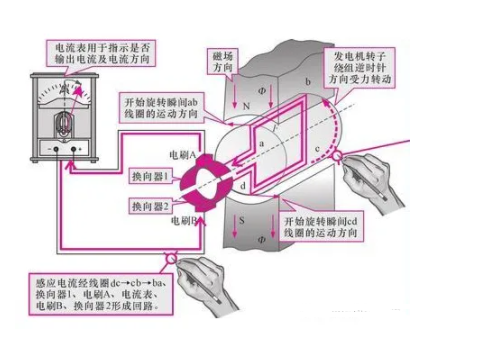 6686体育官网：直流发电机的工作原理 直流发电机和交的区别(图2)