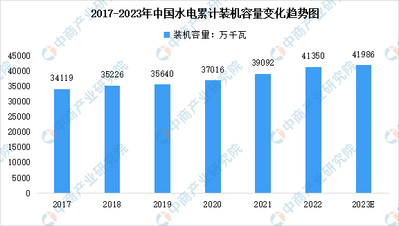 6686体育官网：2023年中国各主要发电方式数据预测分析（图）(图3)
