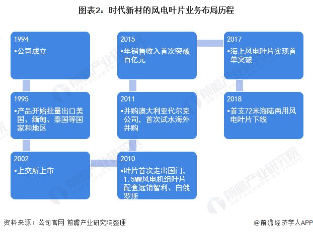 6686体育下载：干货！2021年中国风电叶片行业龙头企业分析——时代新材：坚持双海战略(图2)
