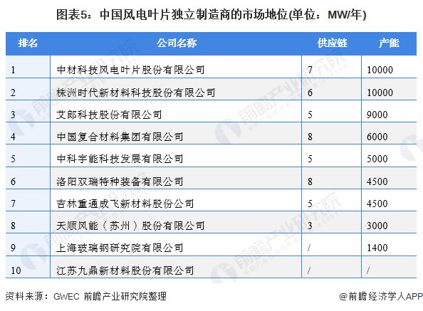 6686体育下载：干货！2021年中国风电叶片行业龙头企业分析——时代新材：坚持双海战略(图5)