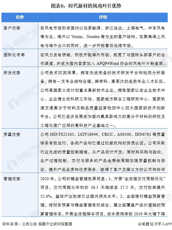 6686体育下载：干货！2021年中国风电叶片行业龙头企业分析——时代新材：坚持双海战略(图6)